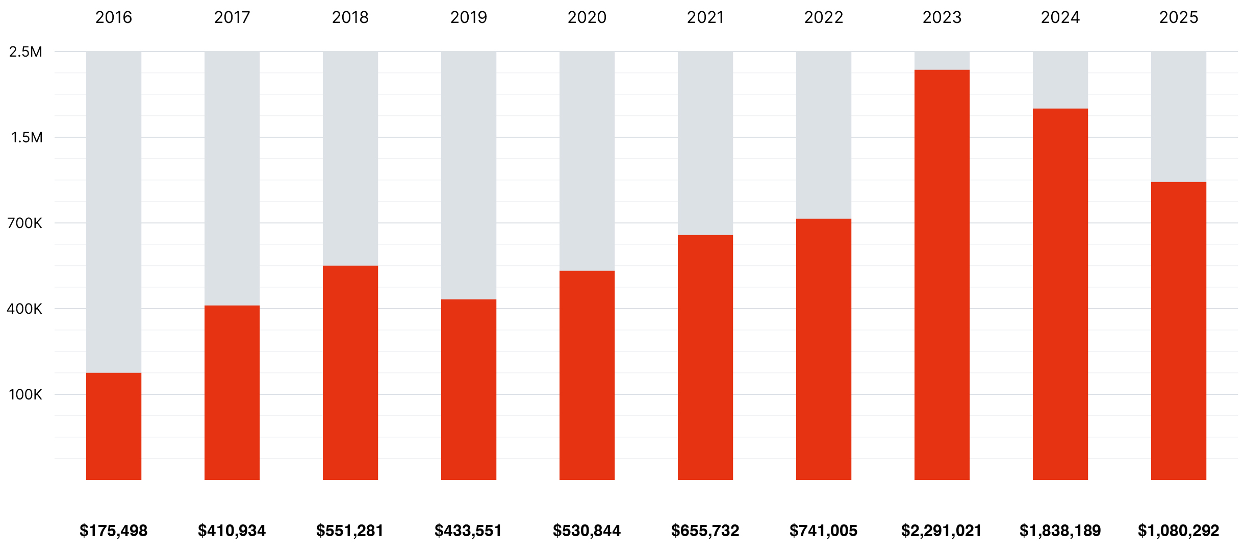 Annual Grant Cycle 2016 - 2025